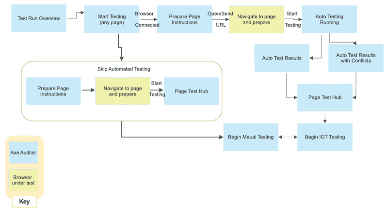 Automation workflow diagram on screen - Automated, IGT, and Manual Testing | Deque Docs