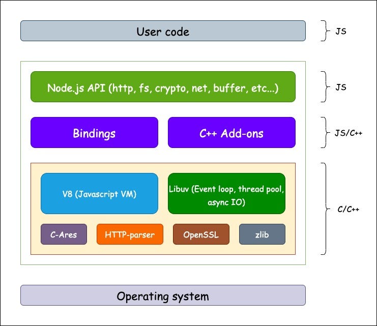 Node.js runtime - Node.js runtime architecture | Softup Technologies