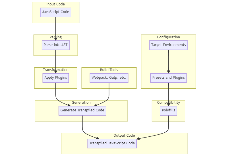 code transpilation diagram - What Is JavaScript Transpilation? | Scientyfic World