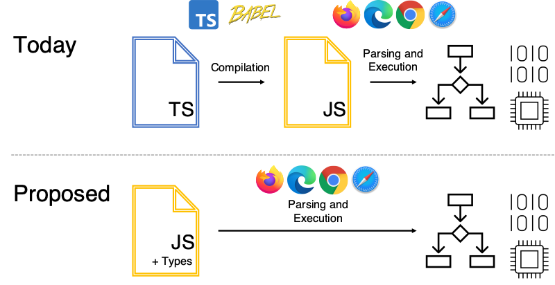TypeScript compiler process - A Proposal For Type Syntax in JavaScript - TypeScript