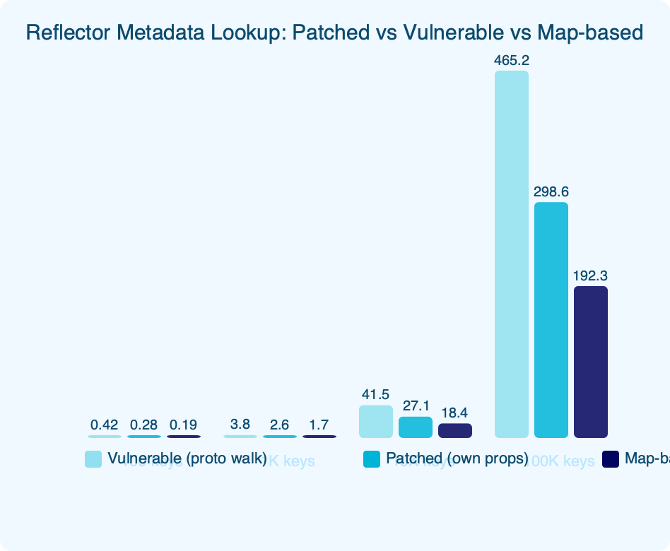 Benchmark: Reflector Metadata Lookup: Patched vs Vulnerable vs Map-based