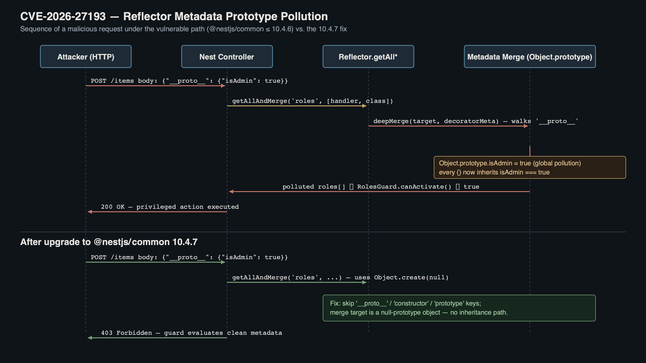 Topic diagram for CVE-2026-27193: Nest 10.4.6 Reflector Metadata Prototype Pollution Fix