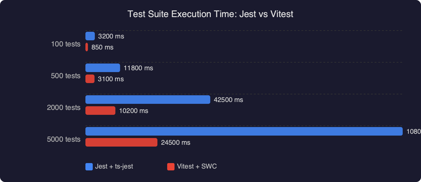 Benchmark: Test Suite Execution Time: Jest vs Vitest