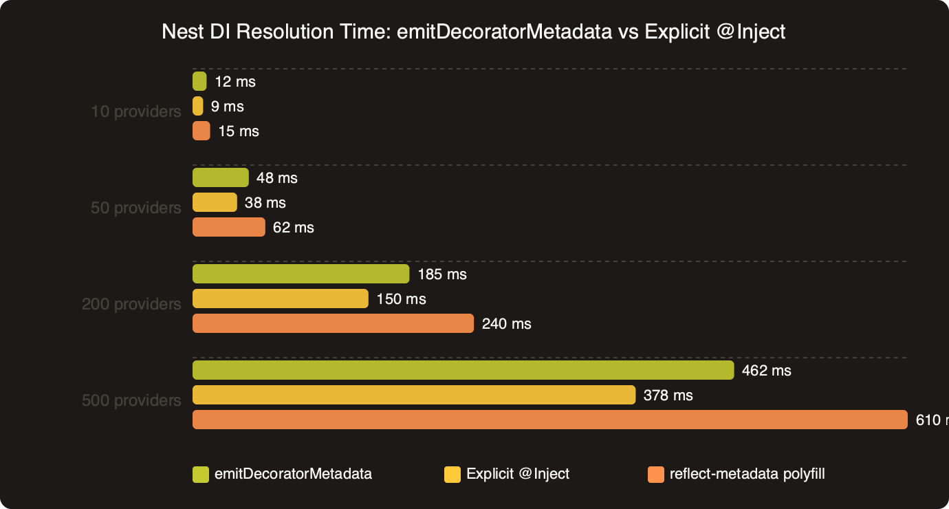 Benchmark: Nest DI Resolution Time: emitDecoratorMetadata vs Explicit @Inject