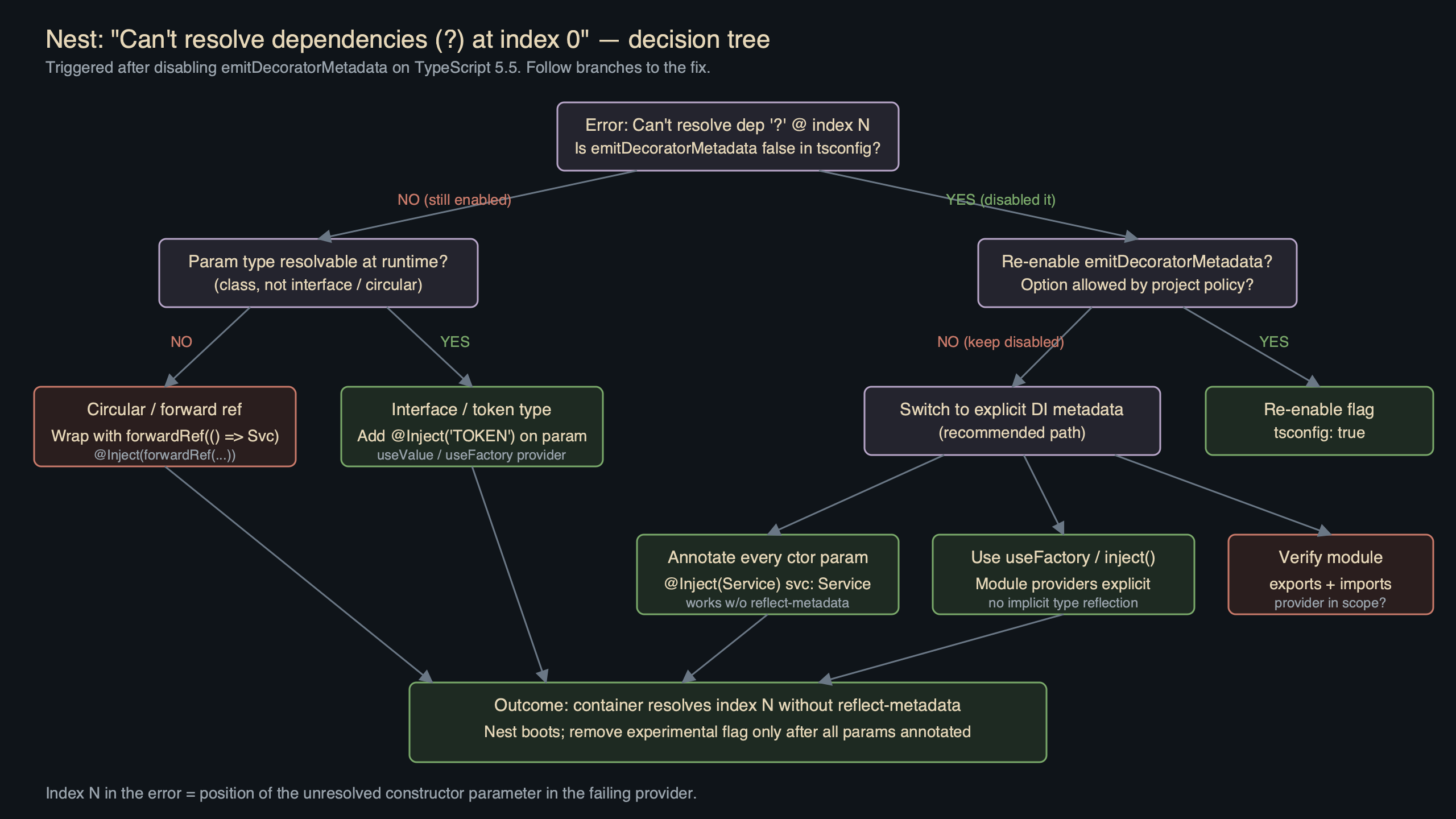Topic diagram for Nest Can't Resolve Dependencies '?' at Index 0 After Disabling emitDecoratorMetadata on TS 5.5