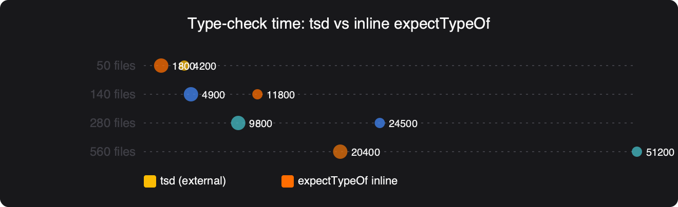 Benchmark: Type-check time: tsd vs inline expectTypeOf