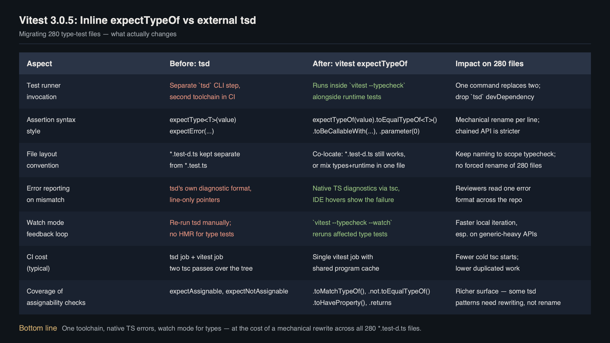 Topic diagram for Vitest 3.0.5 Inlines expectTypeOf: Dropping tsd From 280 Test Files