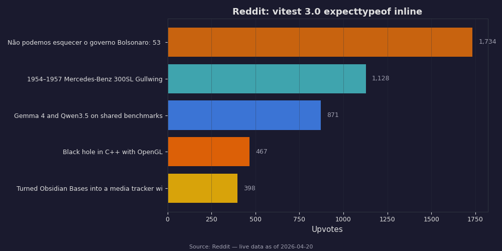 Reddit top posts about vitest 3.0 expecttypeof inline