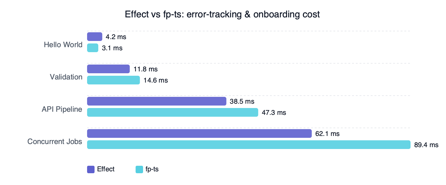 Benchmark: Effect vs fp-ts: error-tracking & onboarding cost