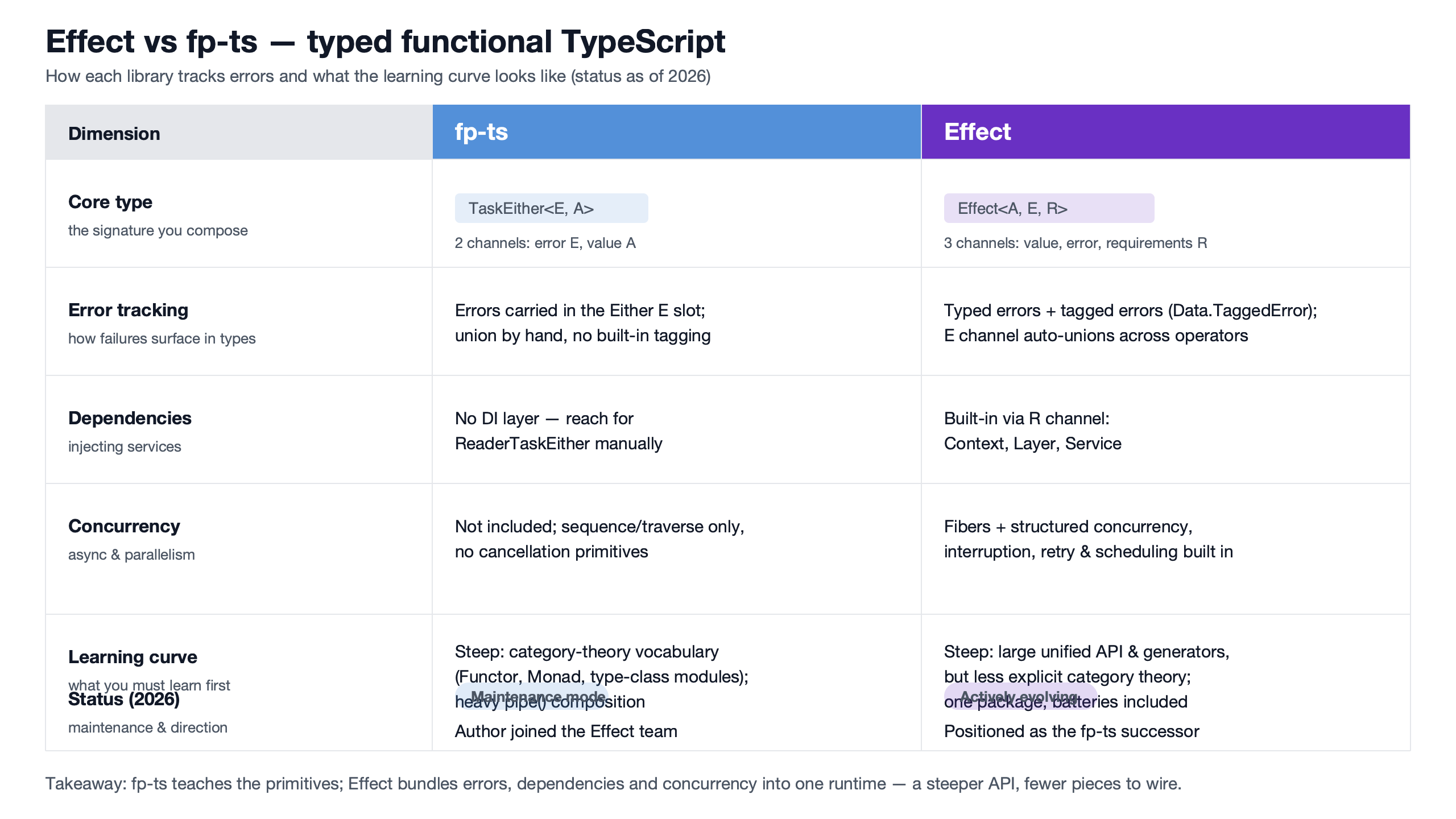 Topic diagram for Effect vs fp-ts for typed functional TypeScript: error tracking and learning curve compared