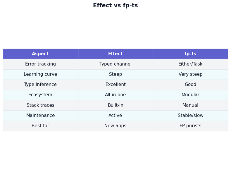 Comparison: Effect vs fp-ts