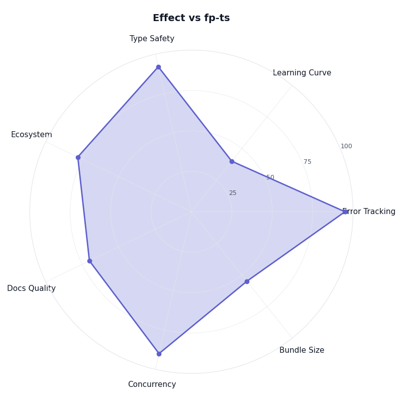 Radar chart: Effect vs fp-ts