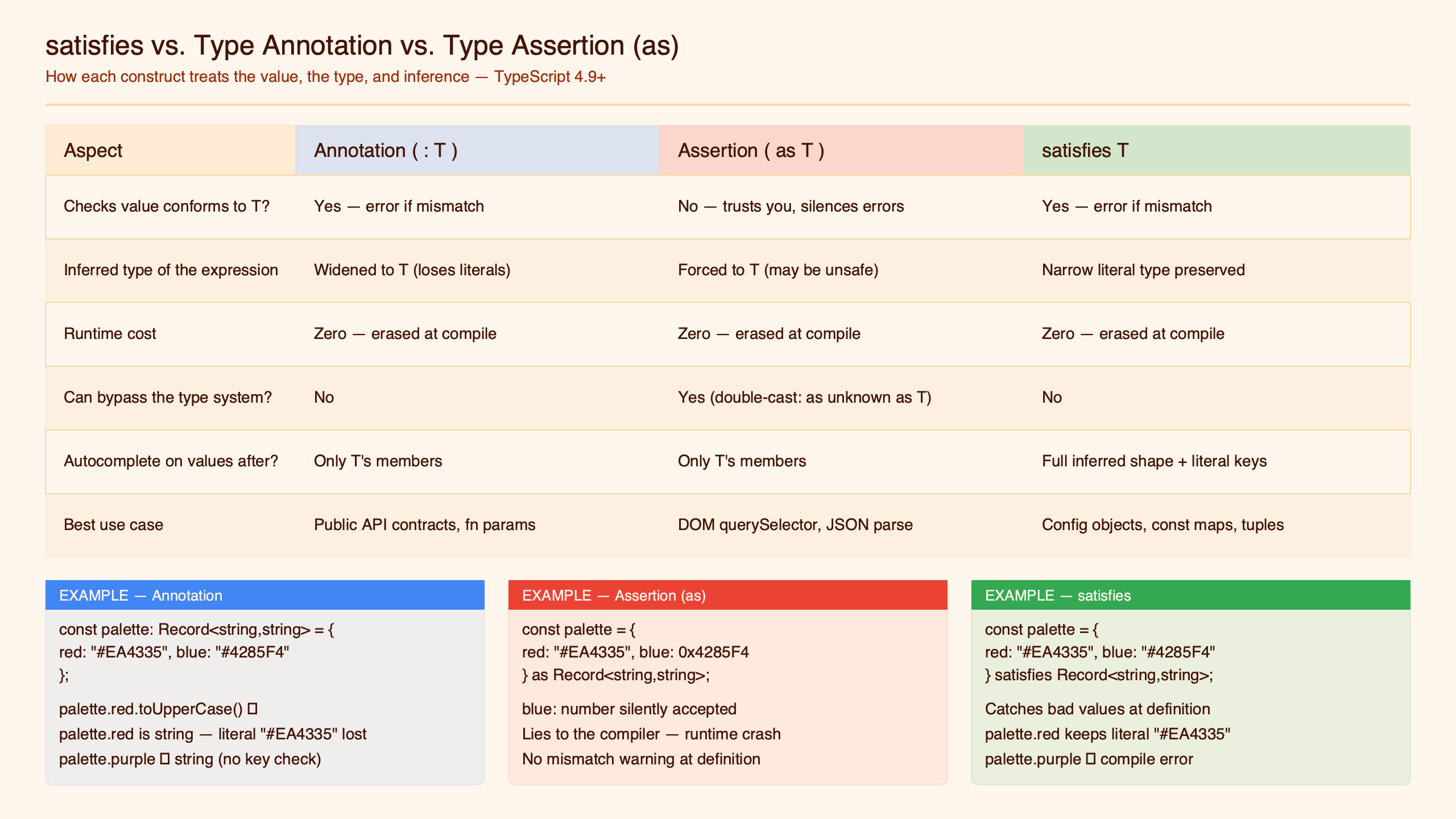 Topic diagram for Inside the satisfies Operator: How It Differs From Type Assertions and Annotations