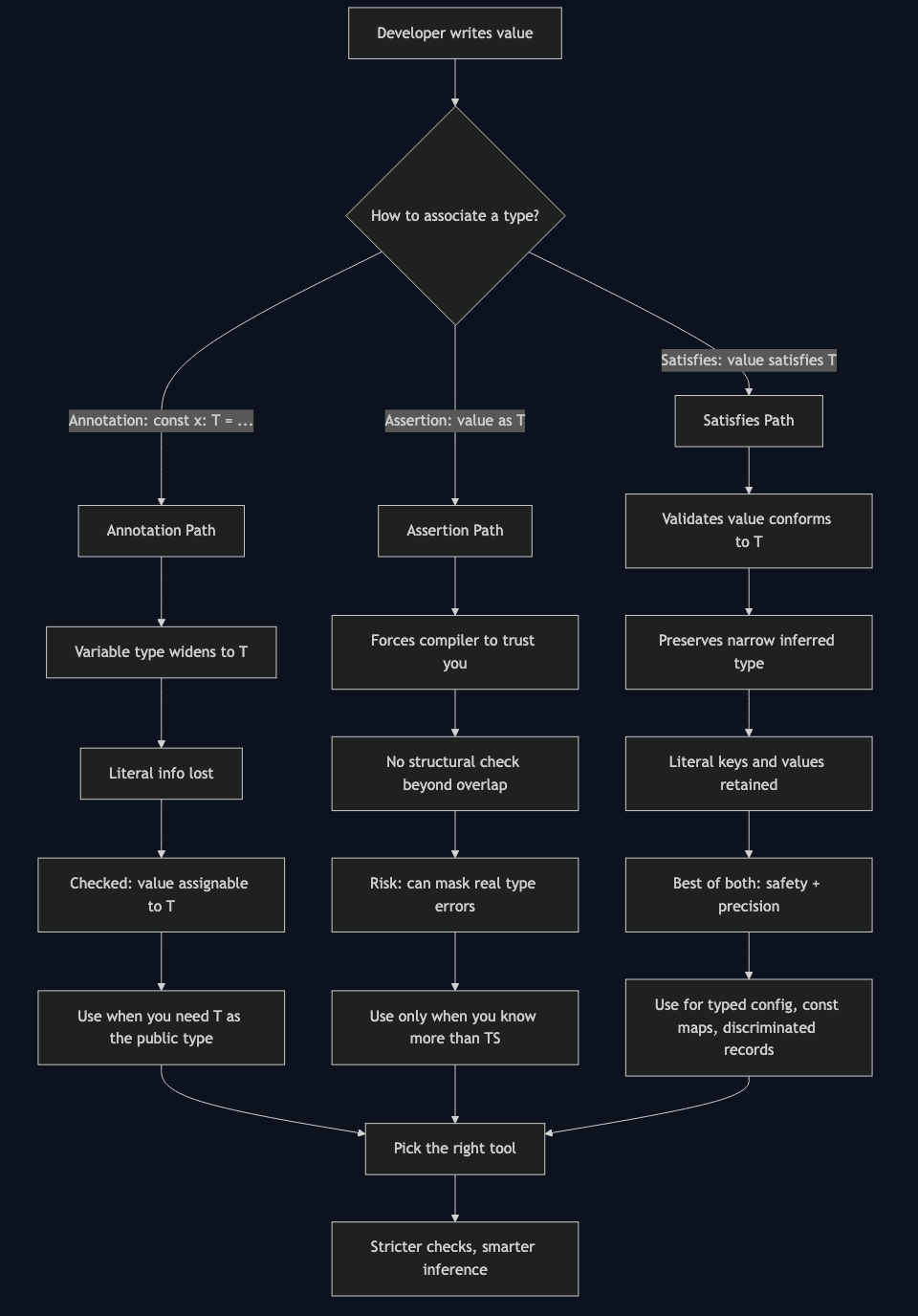 Architecture diagram for Inside the satisfies Operator: How It Differs From Type Assertions and Annotations