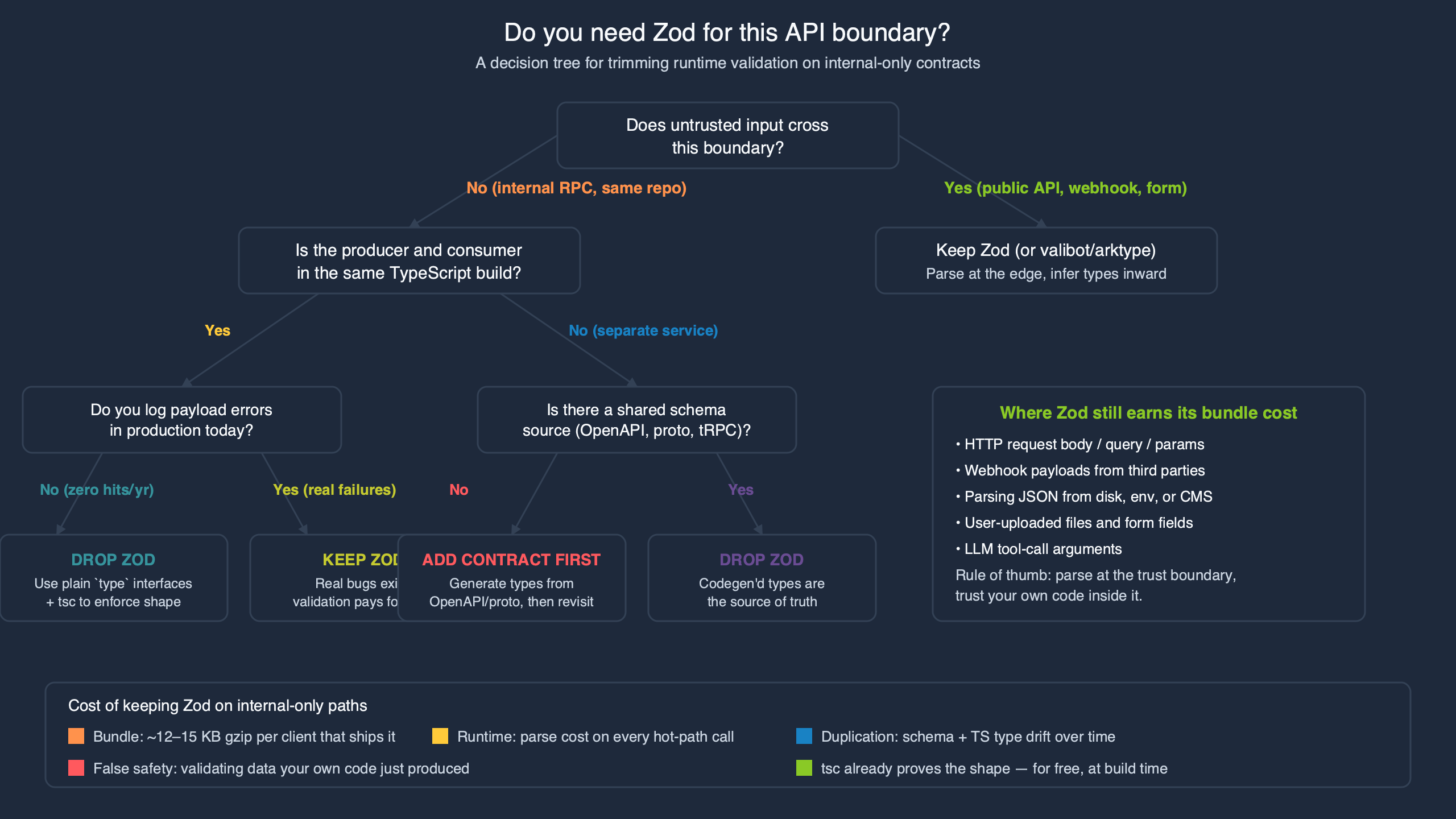 Topic diagram for Stop using Zod for internal-only API contracts