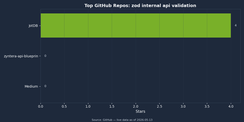 GitHub star counts for top zod internal api validation repositories