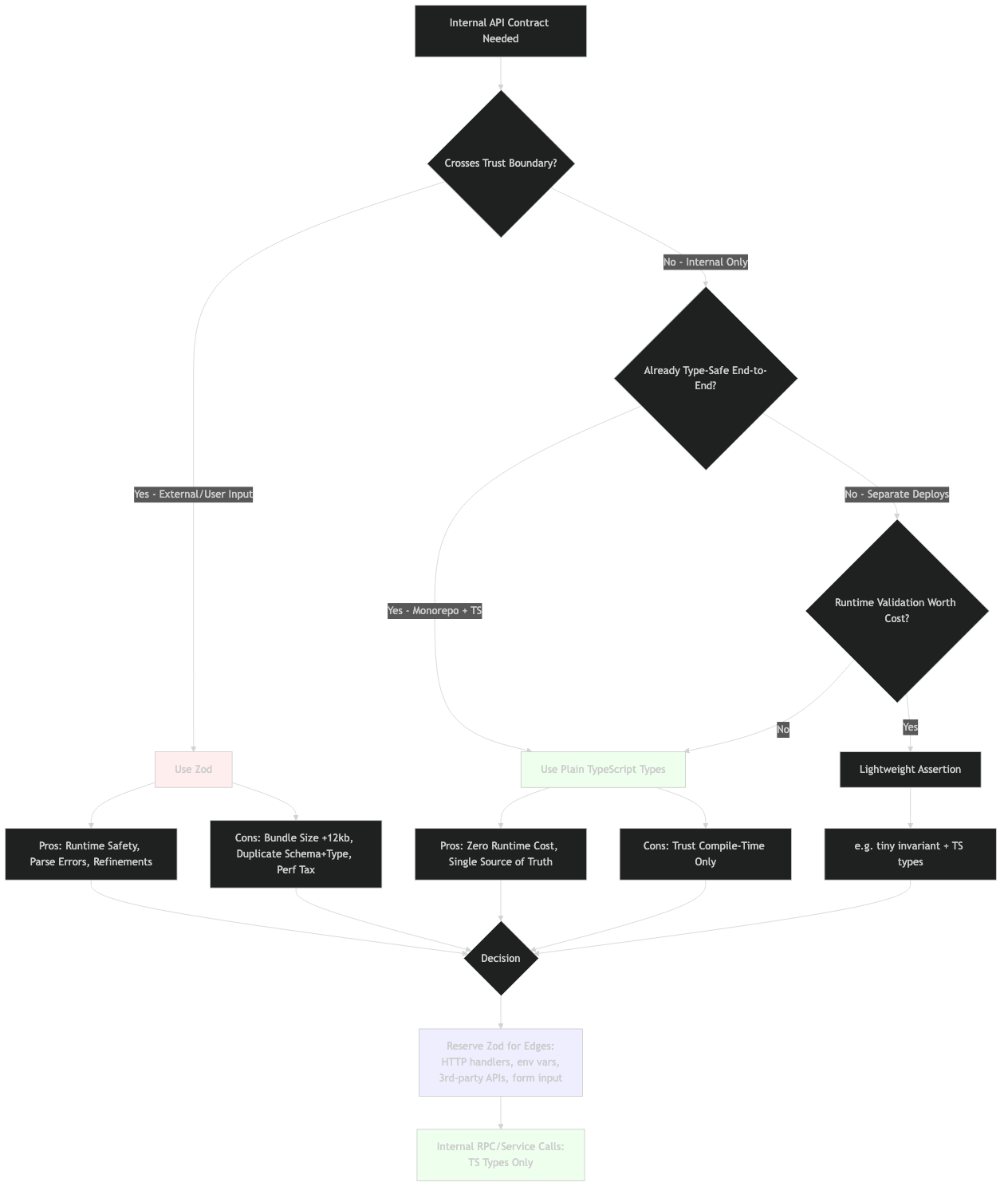 Architecture diagram for Stop using Zod for internal-only API contracts